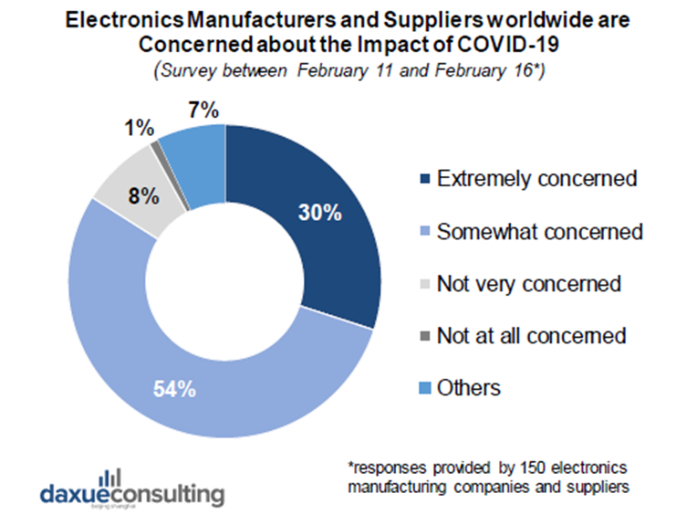 Manufacturers economic impact of Coronavirus in China
