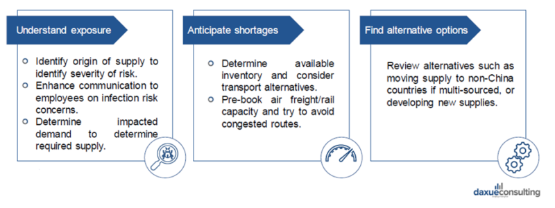 How to prevent the economic impact of the Coronavirus in China with supply chain preperation