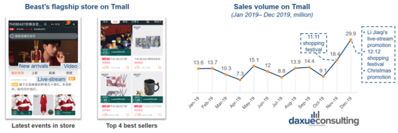 Beast cooperated with marketplaces to expand business in the flower market in China