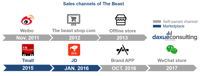 Sales channels of the flower market in China