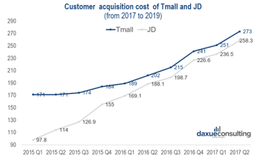 Customer acquisition private traffic