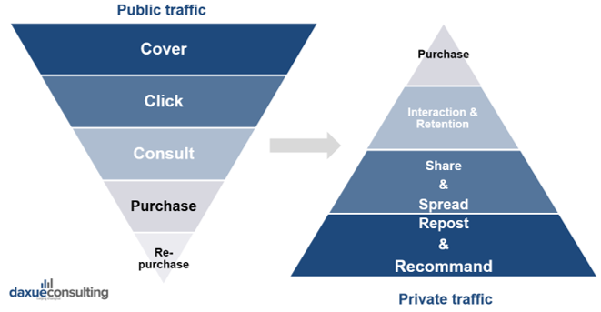 Public vs private traffic in China