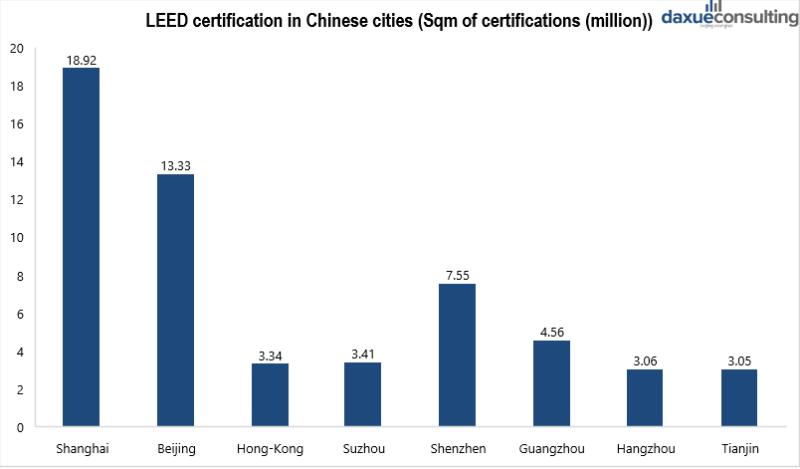 LEED certification in Chinese cities