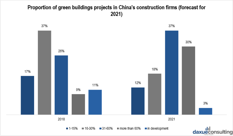 Proportion of green buildings projects in China’s construction firms