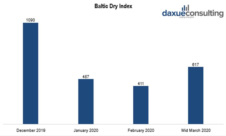 Baltic dry index bounce back shows China's recovery from Coronavirus