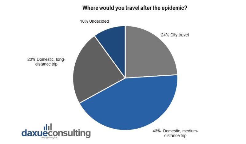 Growing demand for domestic tourism after the Coronavirus epidemic in China