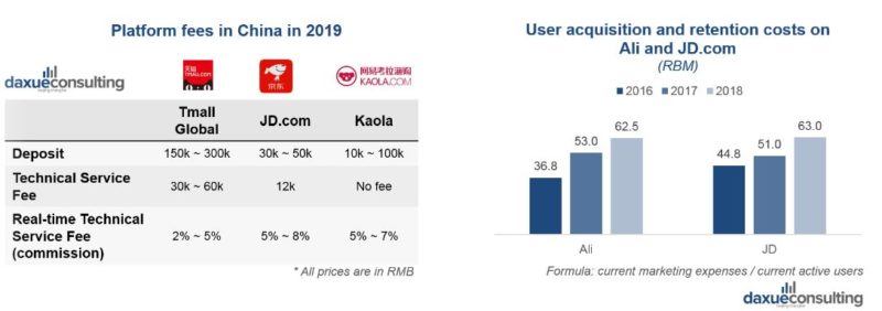 e-commerce platform fees in China