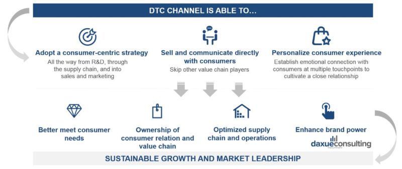 marketing directly to consumers in China