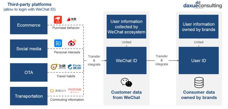 Data integration in China branding