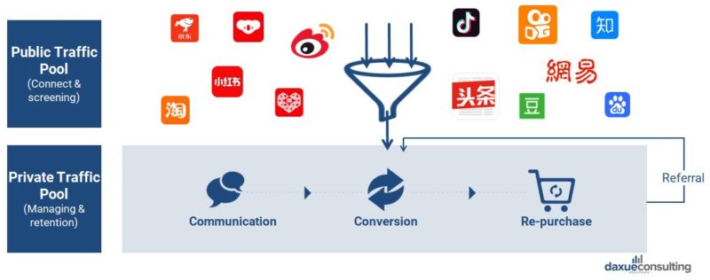 Funneling public traffic into private traffic