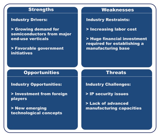 SWOT analysis of China's semiconductor market