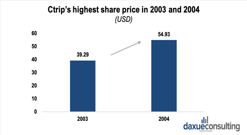 Ctrip's share price went up due to their SARS crisis management strategy