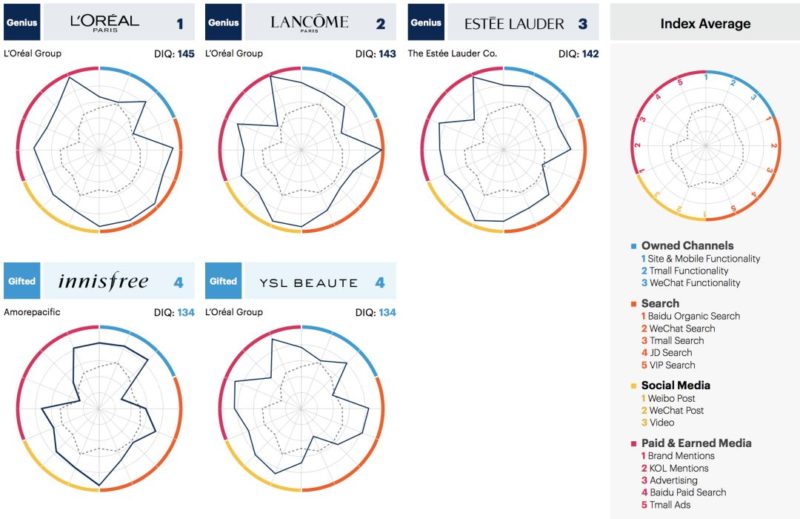digital IQ index China