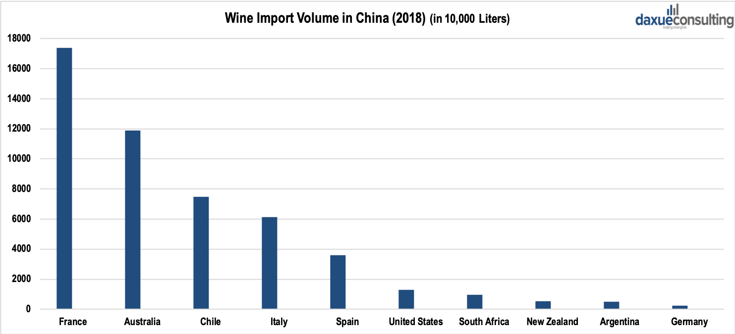 Wine Import Value in China