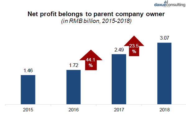 China duty-free Group (CDFG) net profit