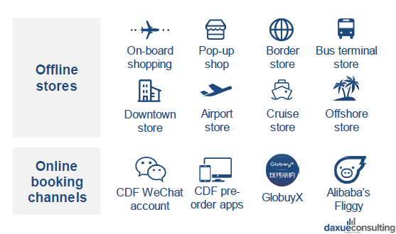 Chinese duty-free channels