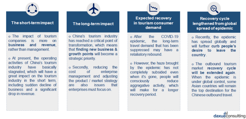 Short-term and long-term coronavirus impact on tourism in China