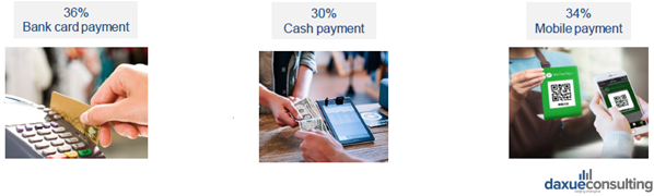 Payment methods used by Chinese travelers