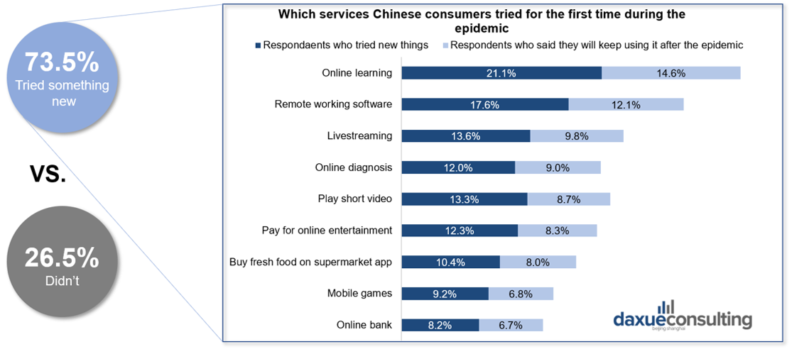 changes in Chinese consumer behavior after the Coronavirus outbreak