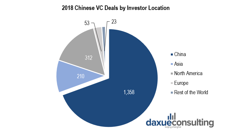 Chinese venture capital deals by investor location