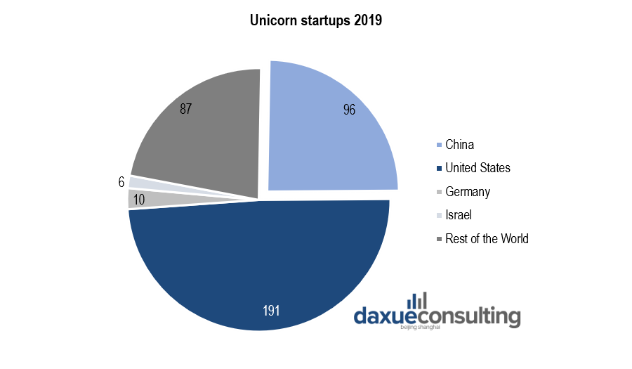 Location of unicorn startups around the world, China's venture capital market contributes around a quarter