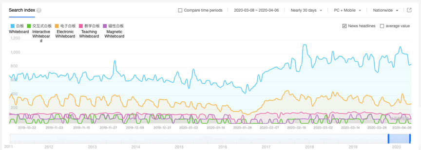 Whiteboard search index China