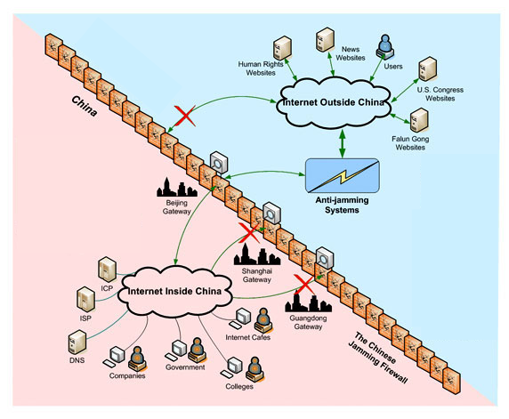 China's great firewall