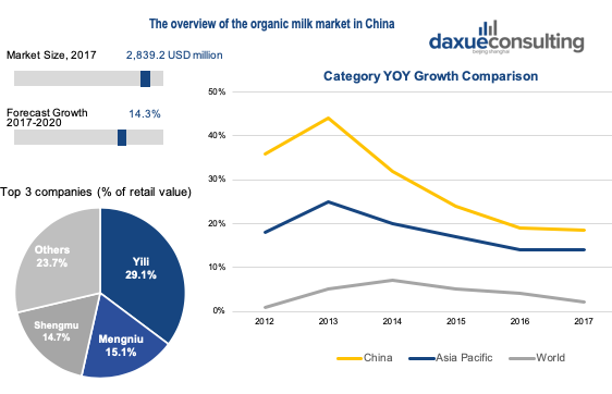 organic food market in china