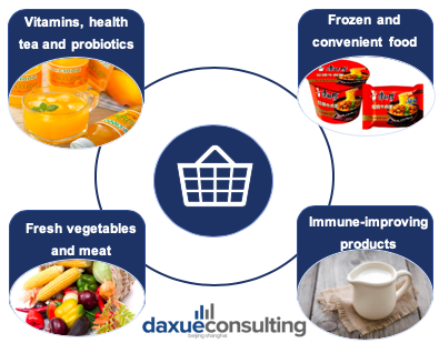 Chinese consumers’ consumption behavior changed due to the outbreak of Covid-19, making healthy diets more important