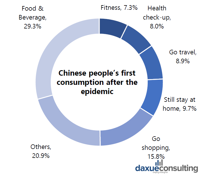 Food and beverage will be the first consumption after the epidemic