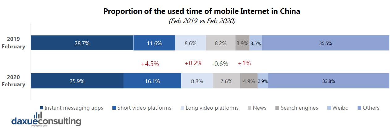 Short-video market in China is increasing during the epidemic