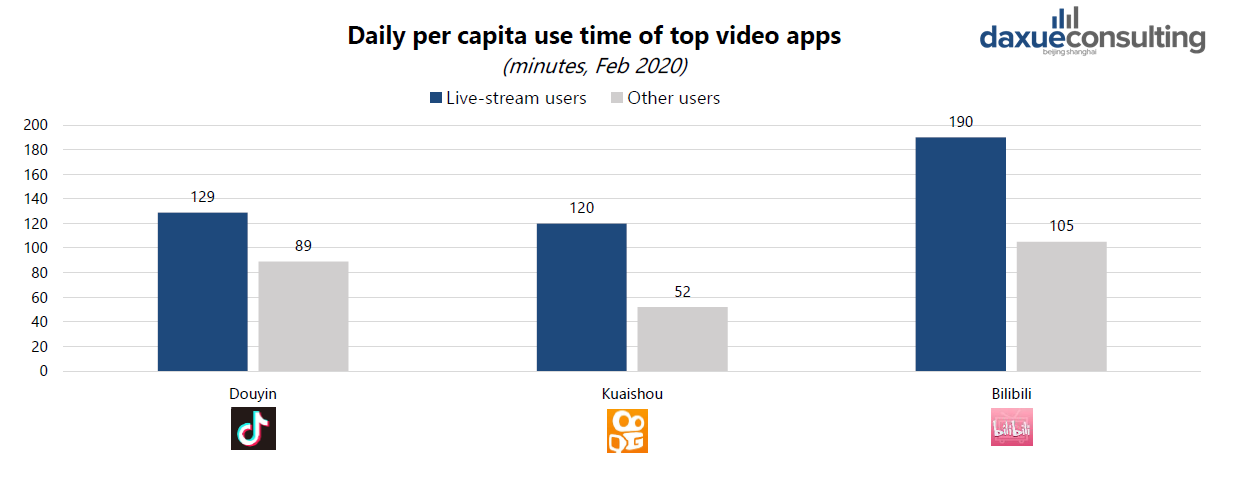 Live-stream got more users during the epidemic
