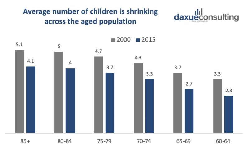 COVID-19 impact on elderly care in China - number of children is shrinking so the need for elderly care is higher