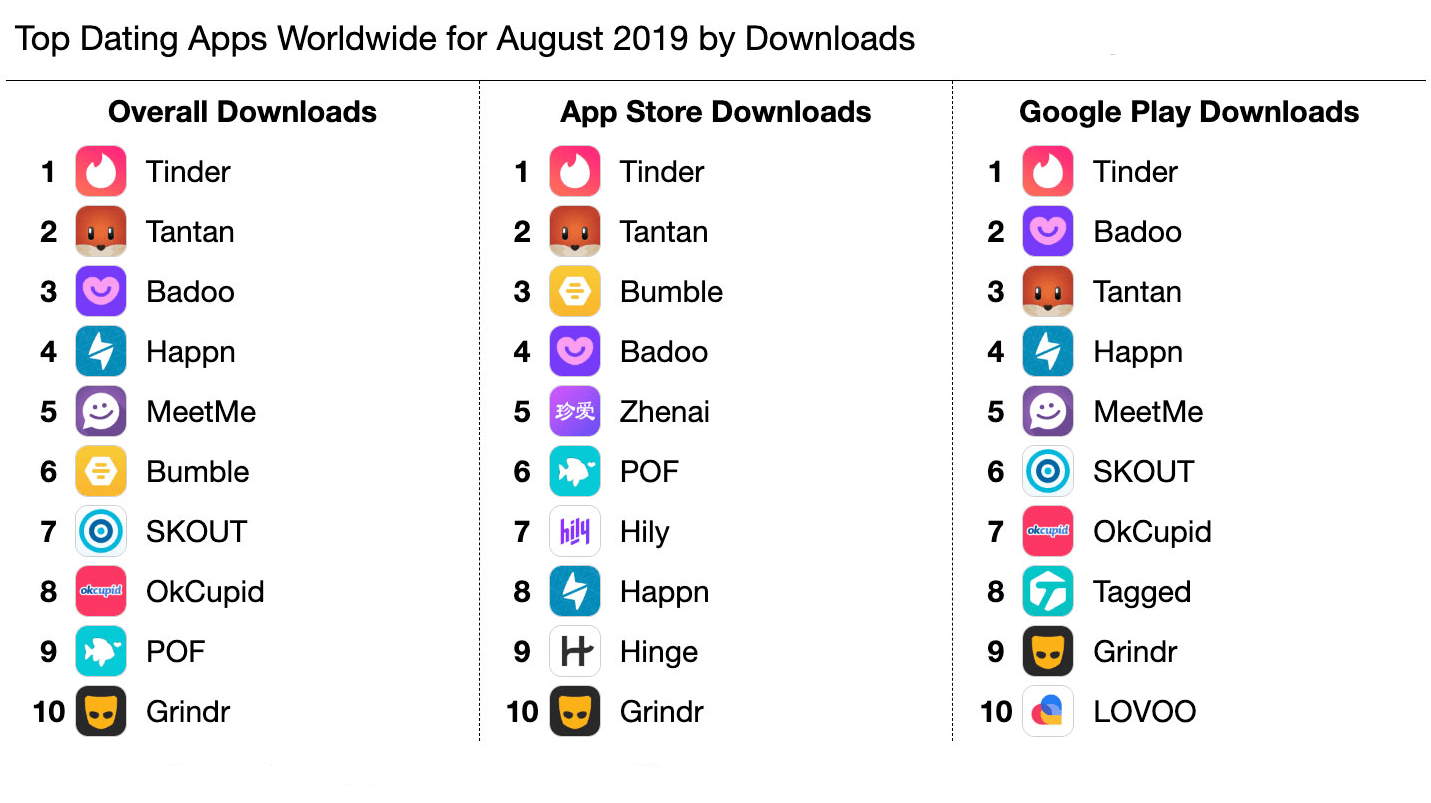 Top dating APPs worldwide
