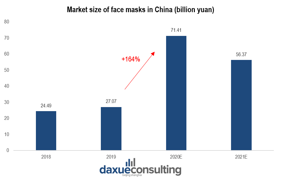 Size of the facemask market in China
