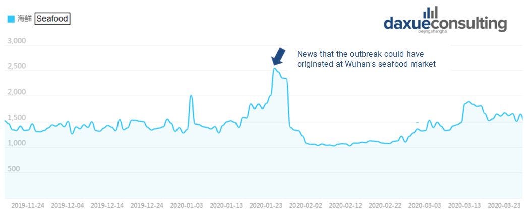 Searches for seafood on Baidu