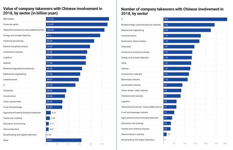 China's M&A market transactions by sector