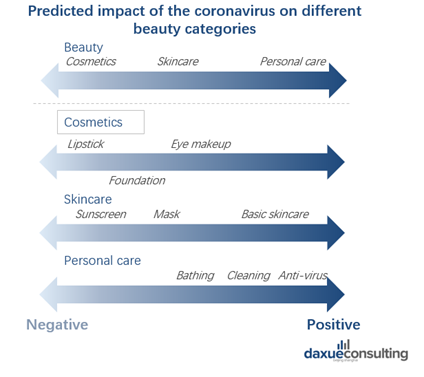 Predicted impact of COVID-19 on China's beauty sector by product category