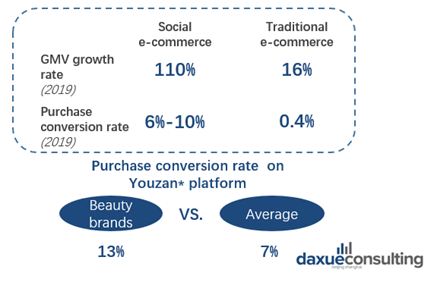 Beauty market segments in China
