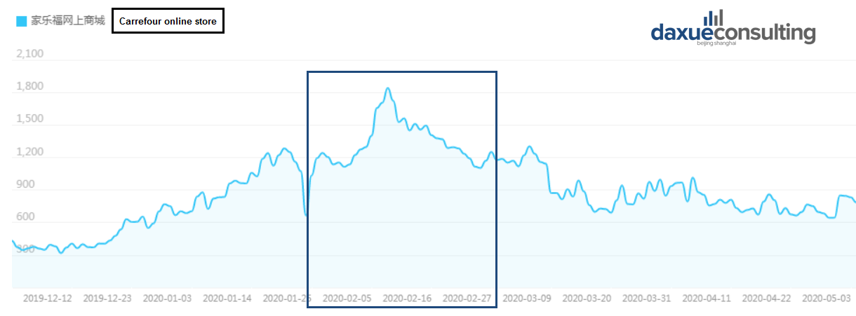 Carrefour online store’ soared during the lock-down period