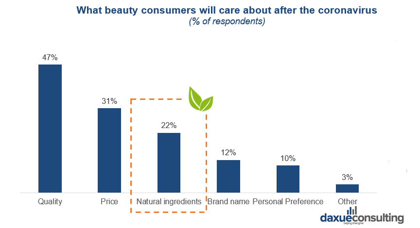 What beauty consumers will care about after the coronavirus