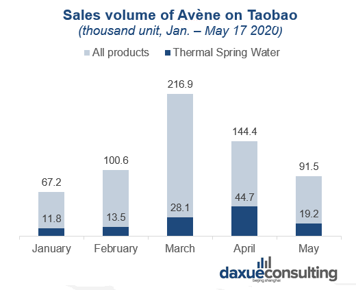 Sales volume of Avène on Taobao