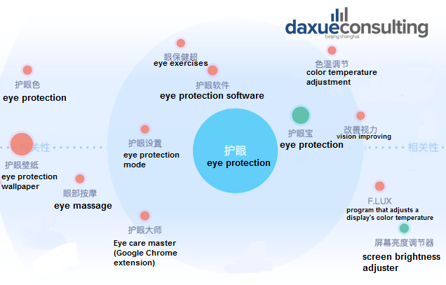 Eye care related search terms