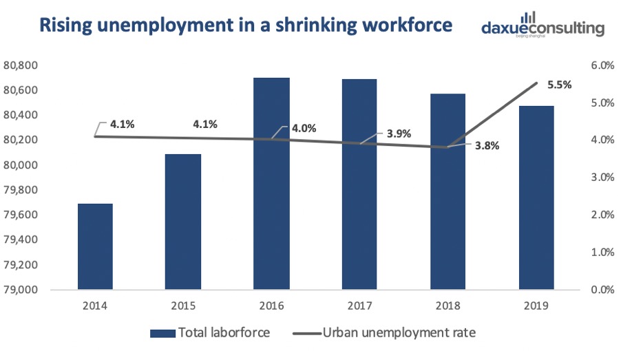 Rising unemployment in China
