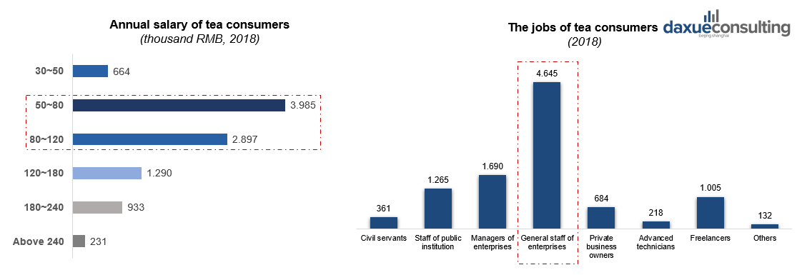 Characteristics of tea consumers in China