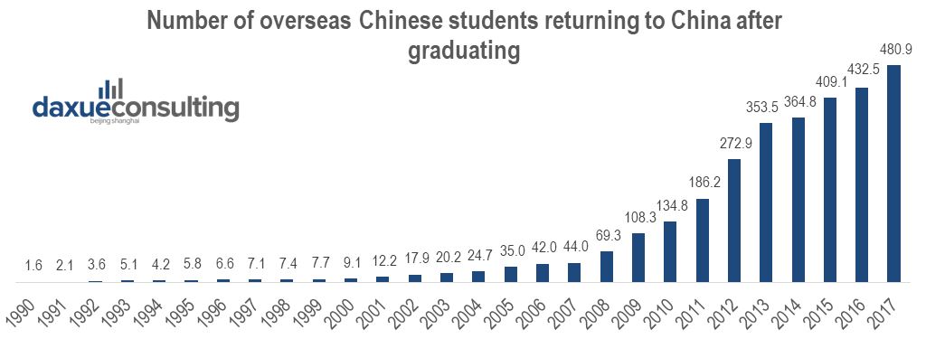 Number of Chinese students who return to China after graduating