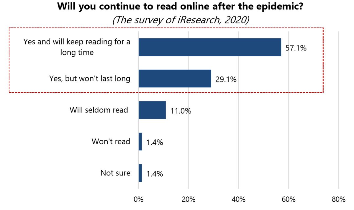 Will Chinese continue to read online after COVID -19
stay-at-home economy
