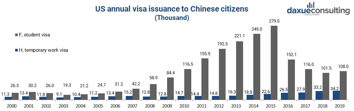 Temporary work and study visas issued to Chinese nationals
