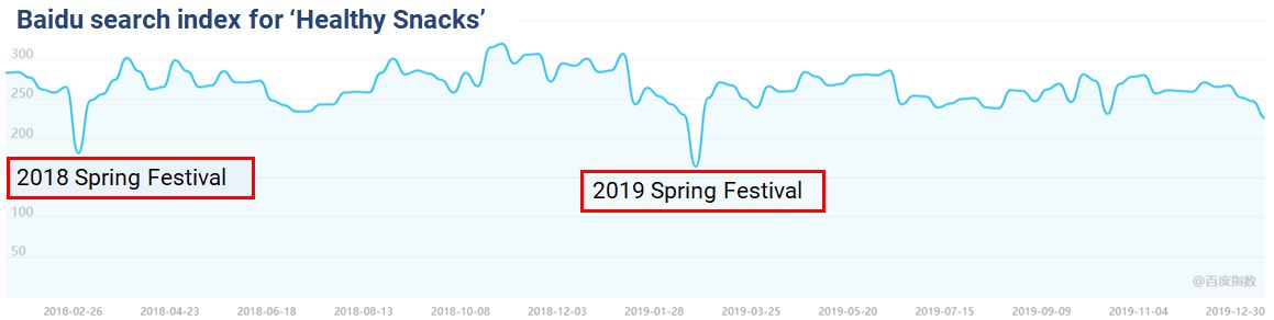 China's search frequency of “healthy snacks” in 2018 and 2019