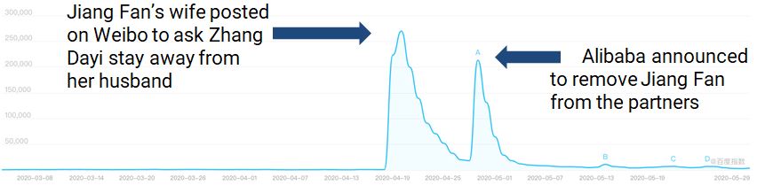 Chinese Netizen search frequency of Zhang Dayi